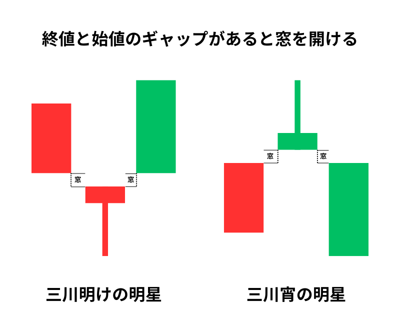 ローソク足プライスアクション 明けの明星 宵の明星